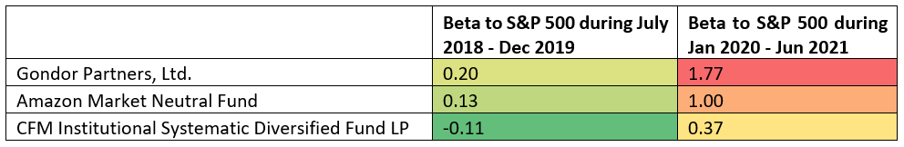 top-3-funds-with-largest-increase-in-beta